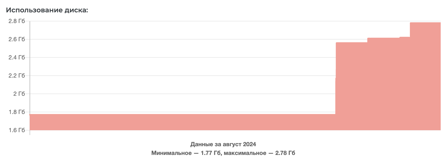 Пример графика использования диска