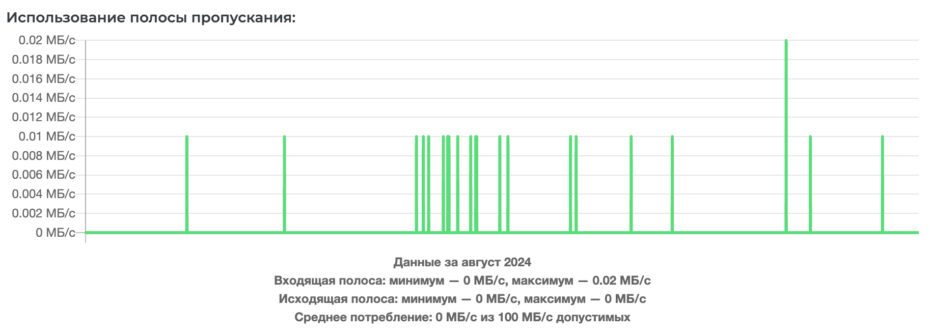 Пример графика использования полосы пропускания 