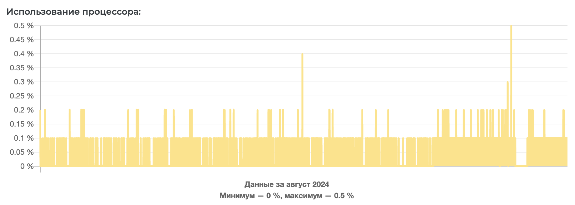 Пример графика использования процессора